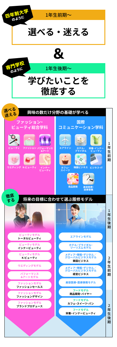 入学してから迷ってOK！何度でも選べる分野・カリキュラム構成