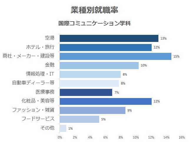 業種別就職率 国際コミュニケーション学科