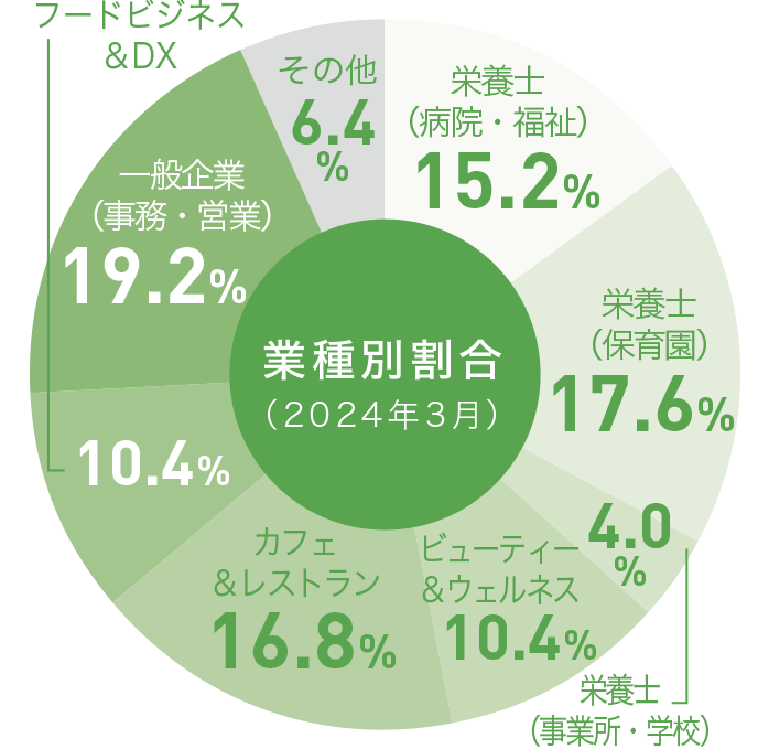 グラフ