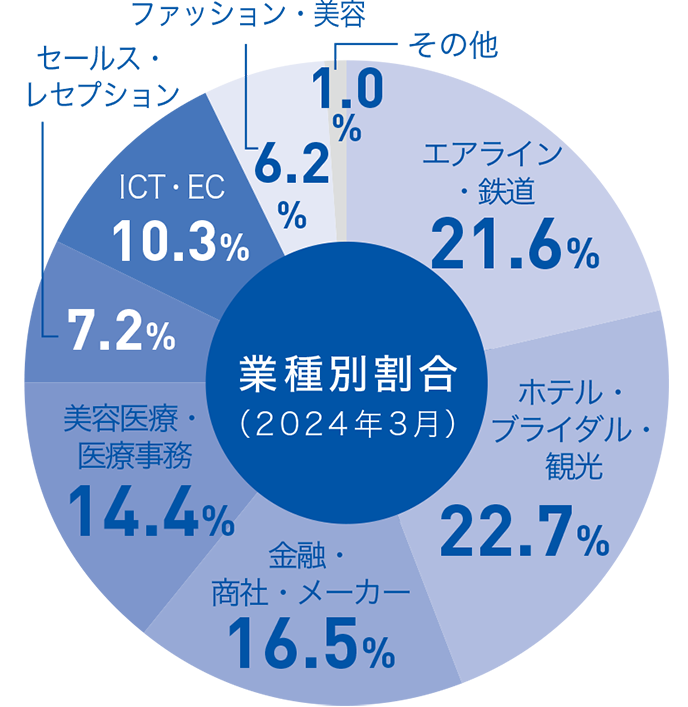 グラフ