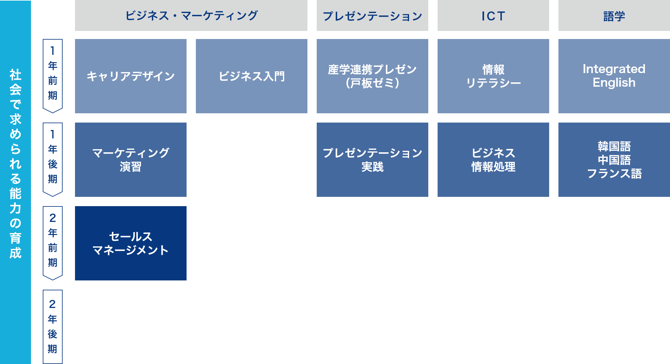 社会で求められる能力の育成