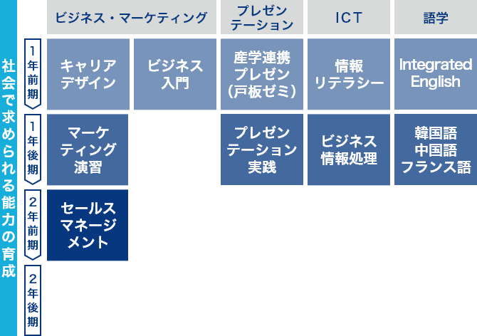 社会で求められる能力の育成