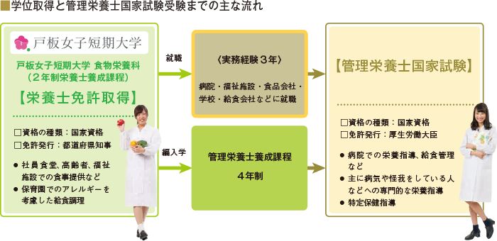 学位取得と管理栄養士国家試験受験までの流れ