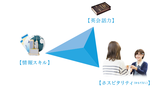 英会話力、情報スキル、ホスピタリティ