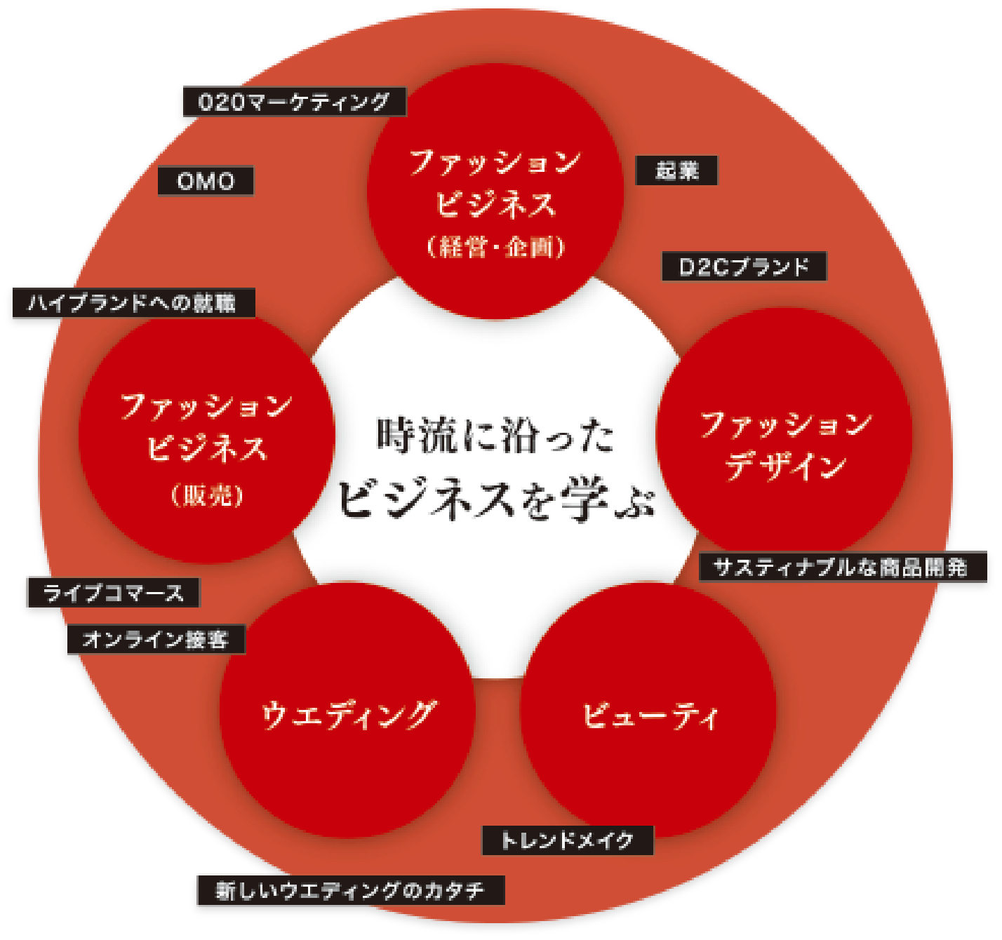 時流に沿ったビジネスを学ぶ