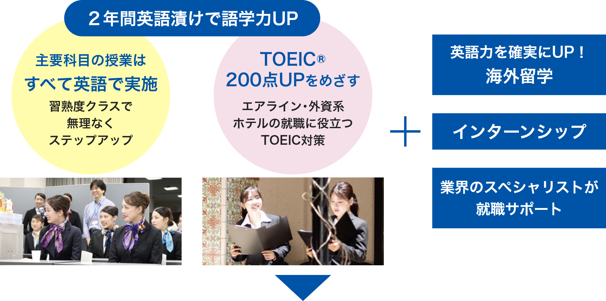 ２年間英語漬けで語学力UP