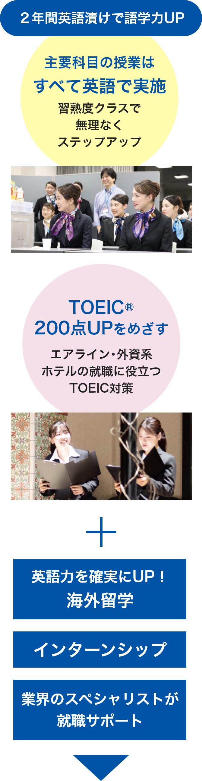 ２年間英語漬けで語学力UP