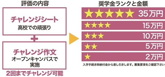 対象者別初年度の適用学費等(2017年度 服飾芸術科の場合)グラフ・ 奨学生ランクと金額