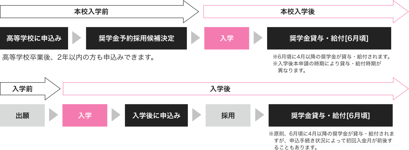 学費の準備と入学、卒業までの流れ