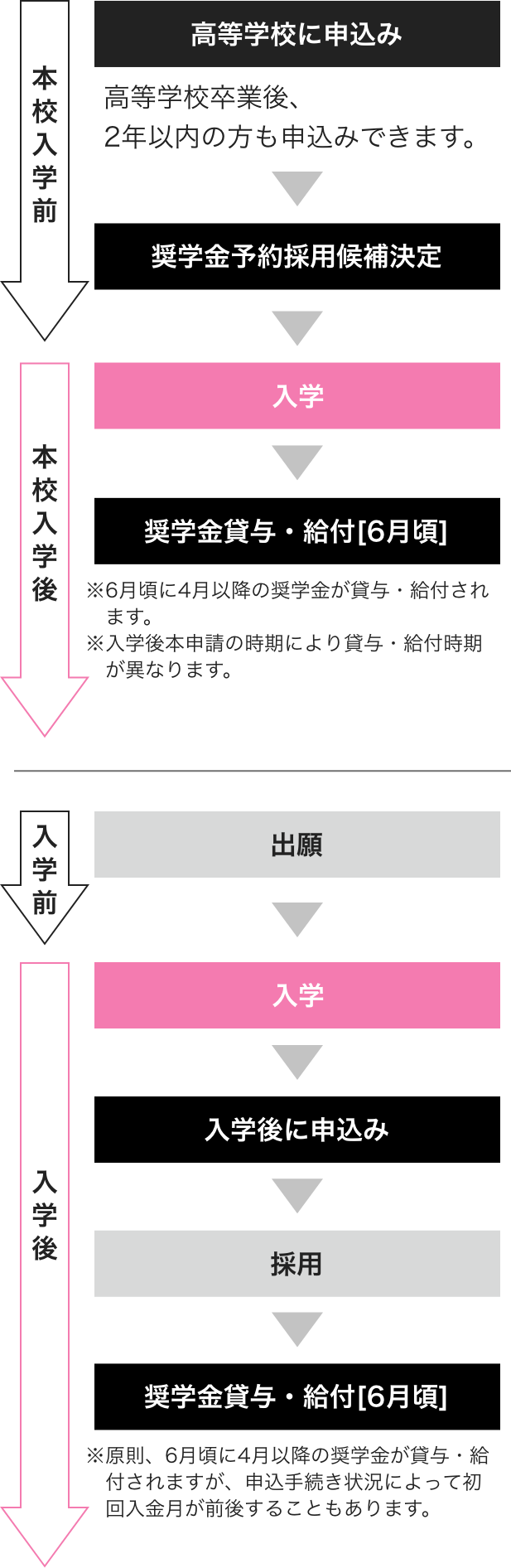 学費の準備と入学、卒業までの流れ