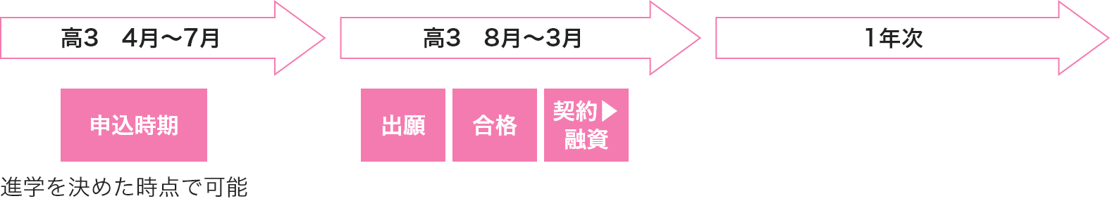 学費の準備と入学、卒業までの流れ