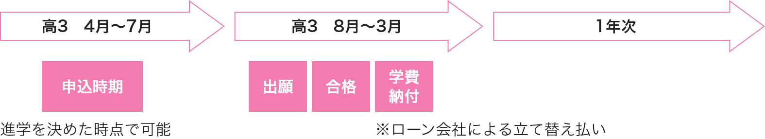 学費の準備と入学、卒業までの流れ