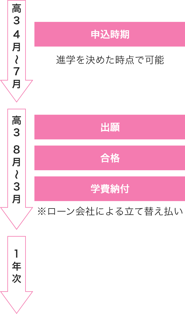 学費の準備と入学、卒業までの流れ