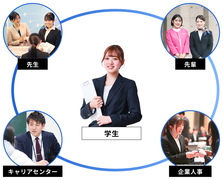 先生、キャリアセンター、先輩、企業「一人にしない」充実のバックアップ体制