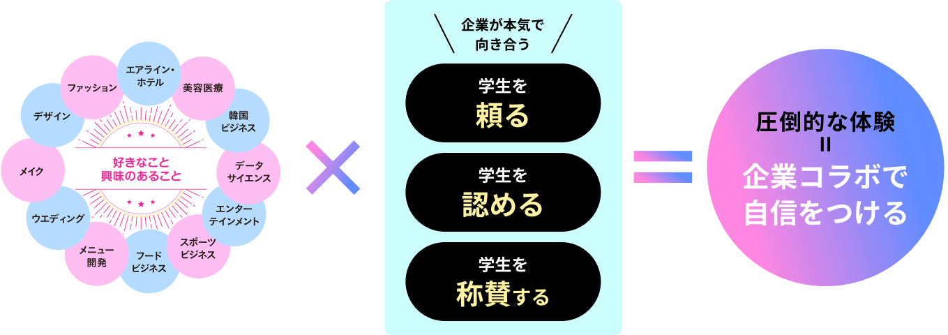 入学してから迷ってOK！何度でも選べる分野・カリキュラム構成
