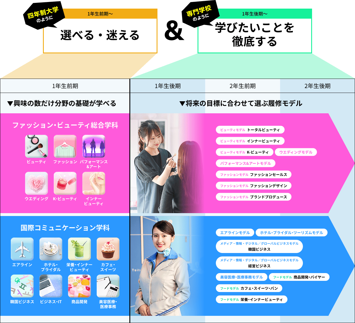 入学してから迷ってOK！何度でも選べる分野・カリキュラム構成