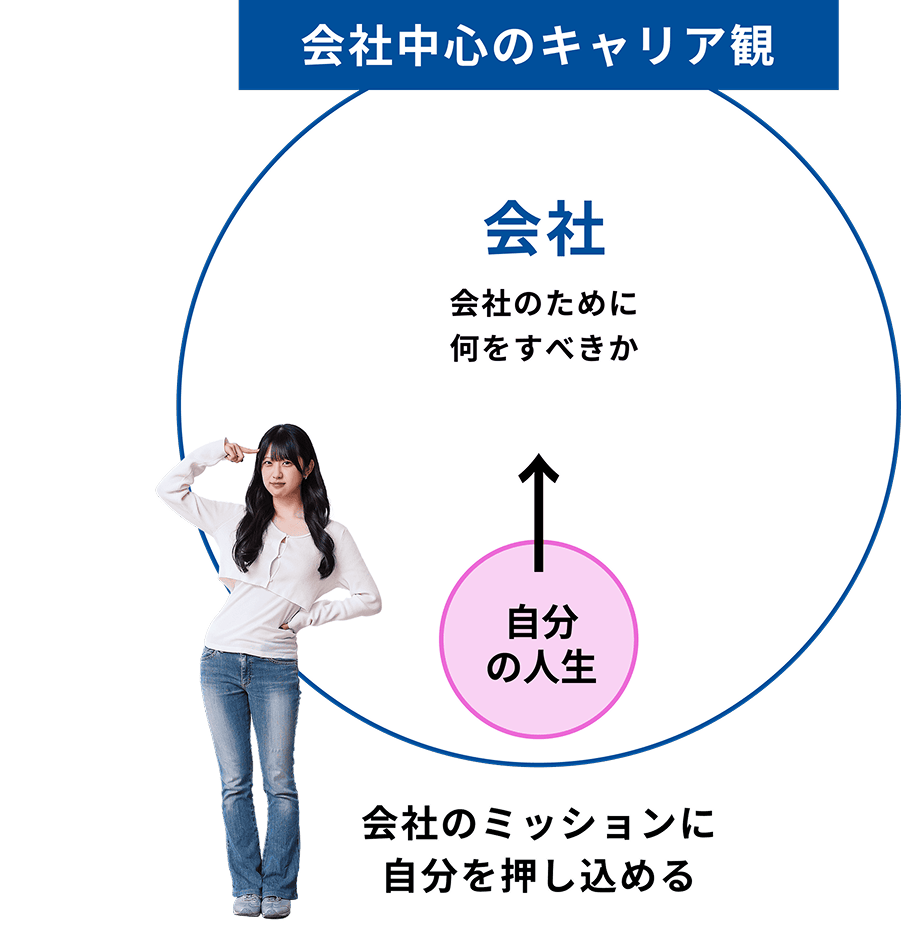 会社中心のキャリア観 会社のミッションに自分を押し込める