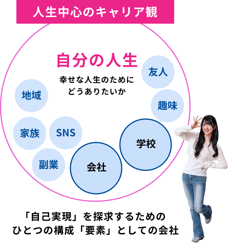人生中心のキャリア観 「自己実現」を探求するためのひとつの構成「要素」としての会社