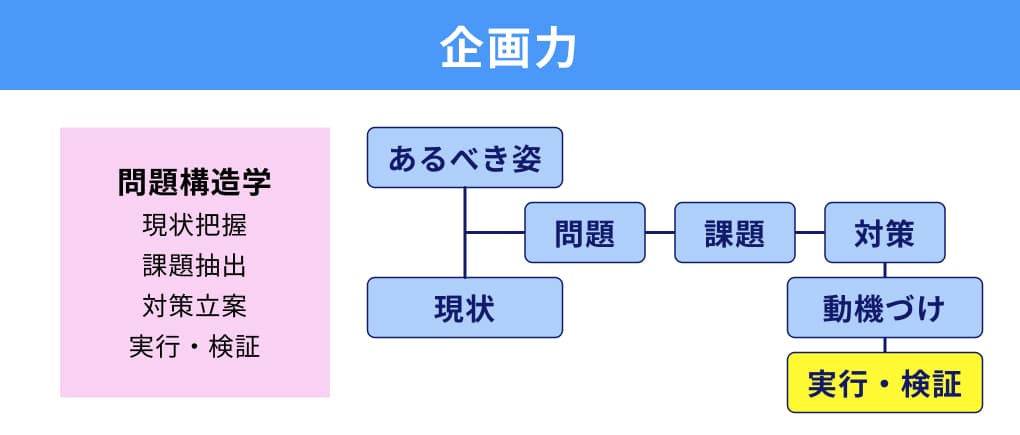 企画力 問題構造学：現状把握・課題抽出・対策立案・実行・検証