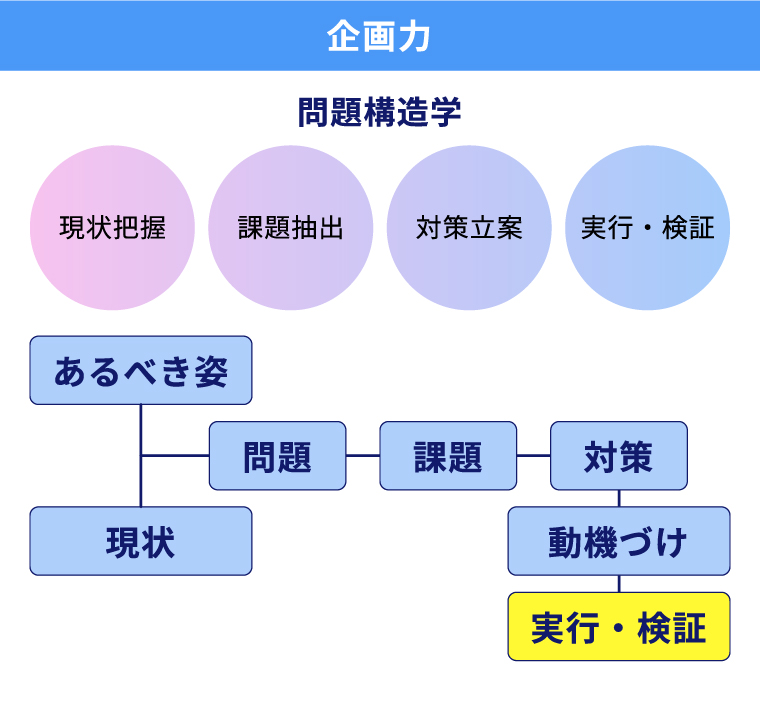 企画力 問題構造学：現状把握・課題抽出・対策立案・実行・検証