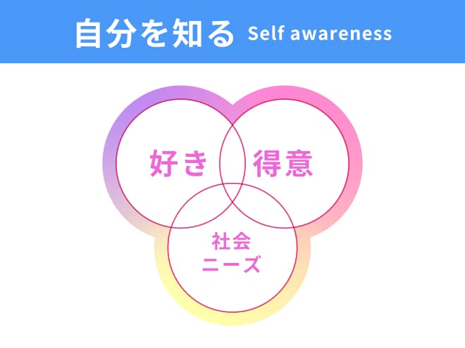 自分を知る Self awareness 「好き・得意・社会ニーズ」