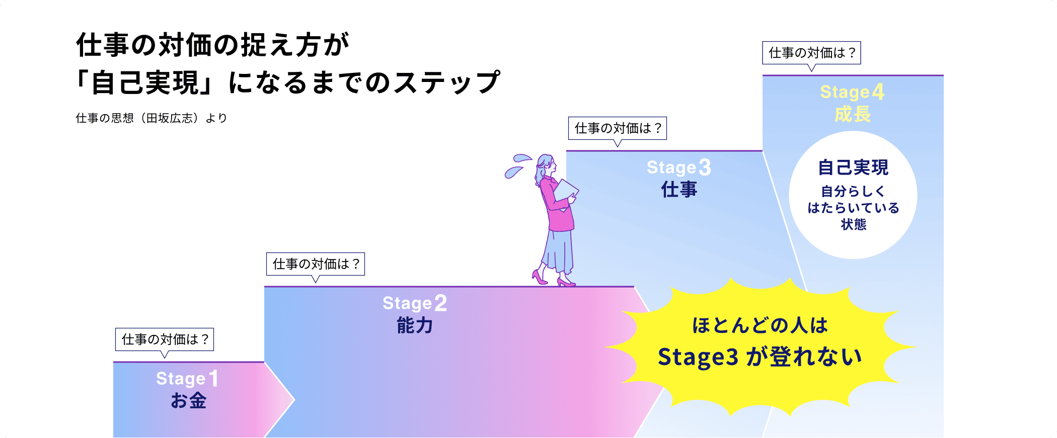 仕事の対価の捉え方が「自己実現」になるまでのステップ Stage1「お金」→Stage2「能力」→Stage3「仕事」→Stage4「成長」 ほとんどの人はStage3が登れない