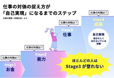 仕事の対価の捉え方が「自己実現」になるまでのステップ Stage1「お金」→Stage2「能力」→Stage3「仕事」→Stage4「成長」 ほとんどの人はStage3が登れない