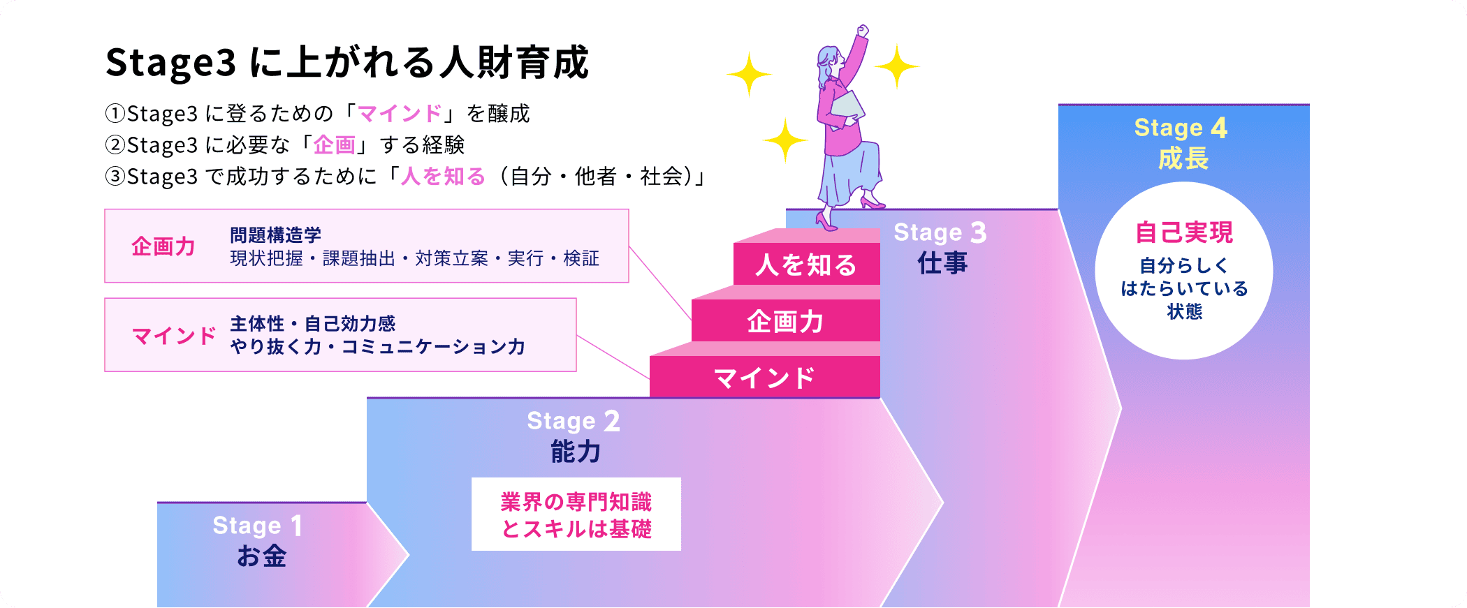 Stage3に上がれる人財育成 ①Stage3に登るための「マインド」を醸成、②Stage3に必要な「企画」する経験、③Stage3で成功するために「人を知る（自分・他者・社会）」 企画力→問題構造学、現状把握・課題抽出・対策立案・実行・検証。マインド→主体性・自己効力感・やり抜く力・コミュニケーション力