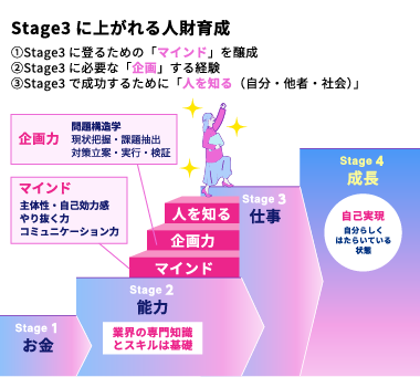 Stage3に上がれる人財育成 ①Stage3に登るための「マインド」を醸成、②Stage3に必要な「企画」する経験、③Stage3で成功するために「人を知る（自分・他者・社会）」 企画力→問題構造学、現状把握・課題抽出・対策立案・実行・検証。マインド→主体性・自己効力感・やり抜く力・コミュニケーション力