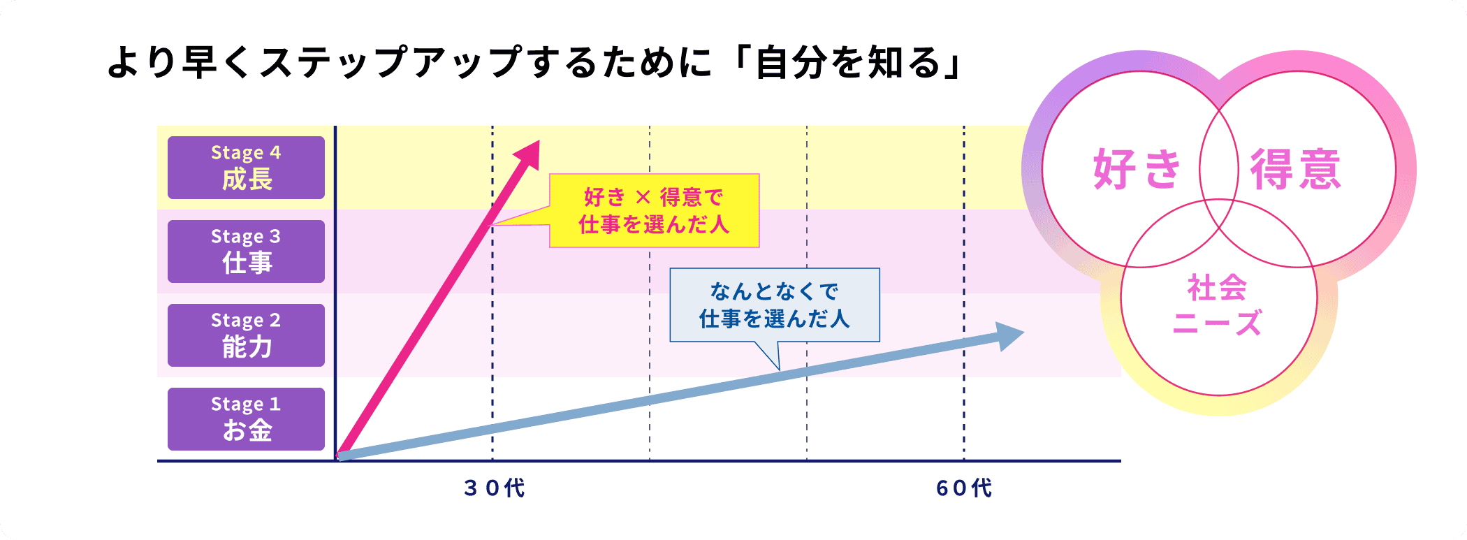 より早くステップアップするために「自分を知る」 「好き、得意、社会ニーズ」