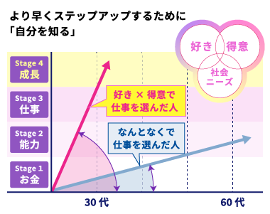 より早くステップアップするために「自分を知る」 「好き、得意、社会ニーズ」