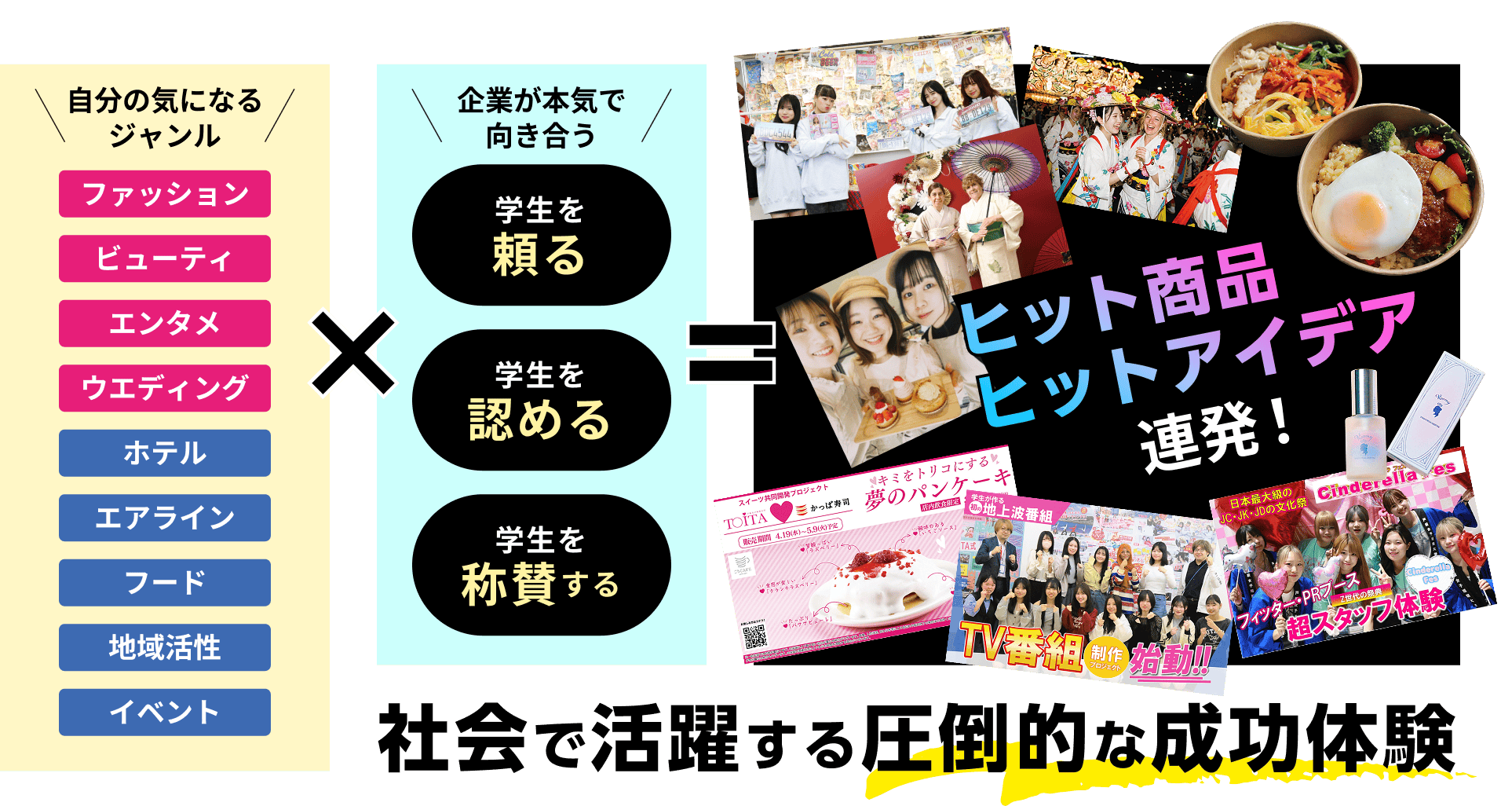 「自分の気になるジャンル（ファッション、ビューティ、エンタメ、ウエディング、ホテル、エアライン、フード、地域活性、イベント）」と、「企業が本気で向き合う（学生を頼る、学生を認める、学生を称賛する）」で、「ヒット商品、ヒットアイデア連発！」社会で活躍する圧倒的な成功体験