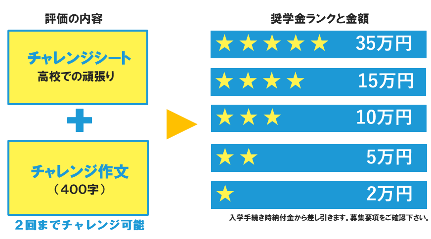 対象者別初年度の適用学費等(2017年度 服飾芸術科の場合)グラフ・ 奨学生ランクと金額