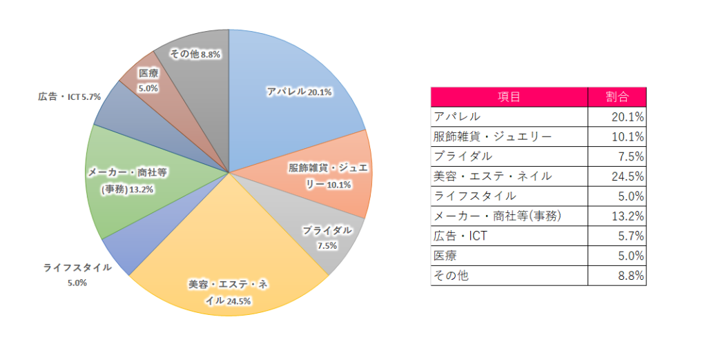 就職実績  戸板女子短期大学