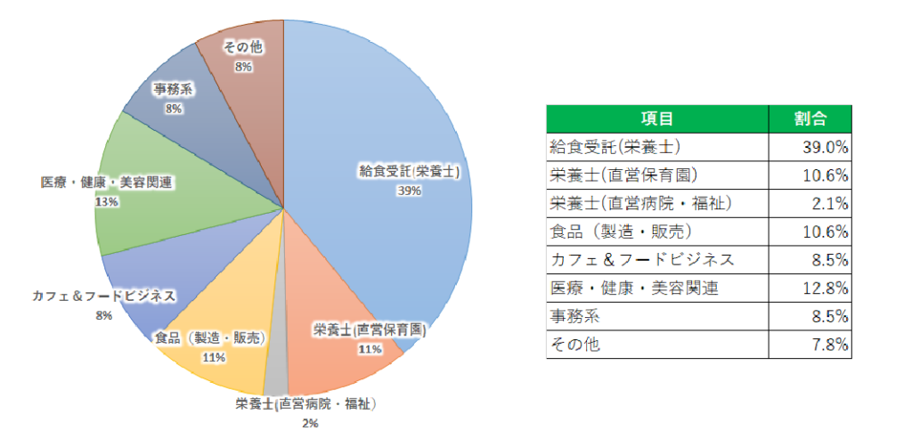 就職実績 戸板女子短期大学